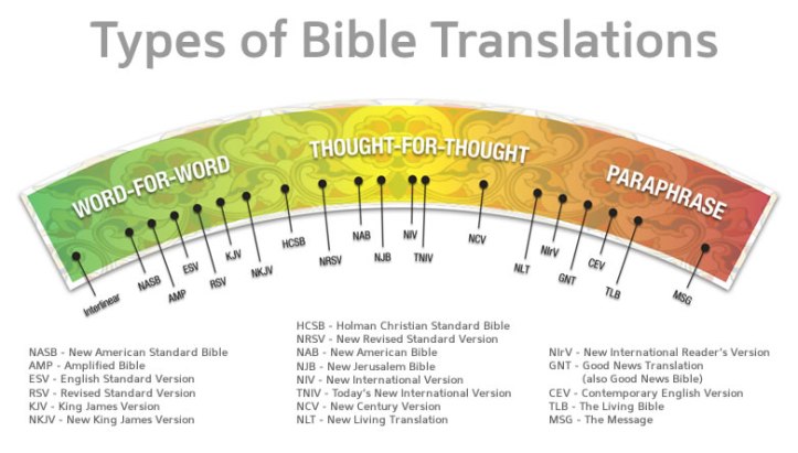Image result for bible versions